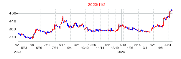 2023年11月2日 12:00前後のの株価チャート